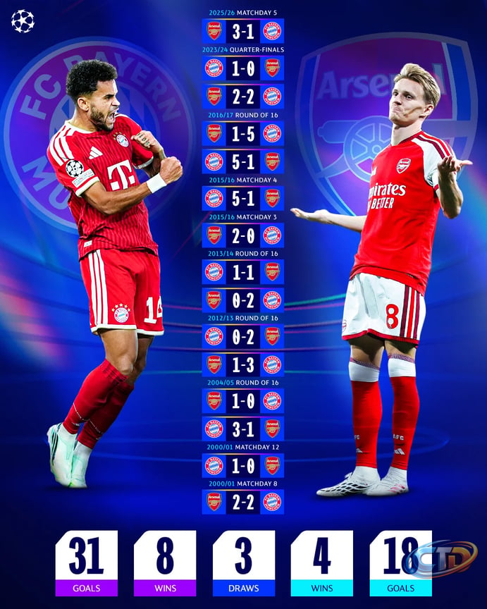 UEFA Champions League on X: "Bayern München vs Arsenal 🍿 #UCL" / X