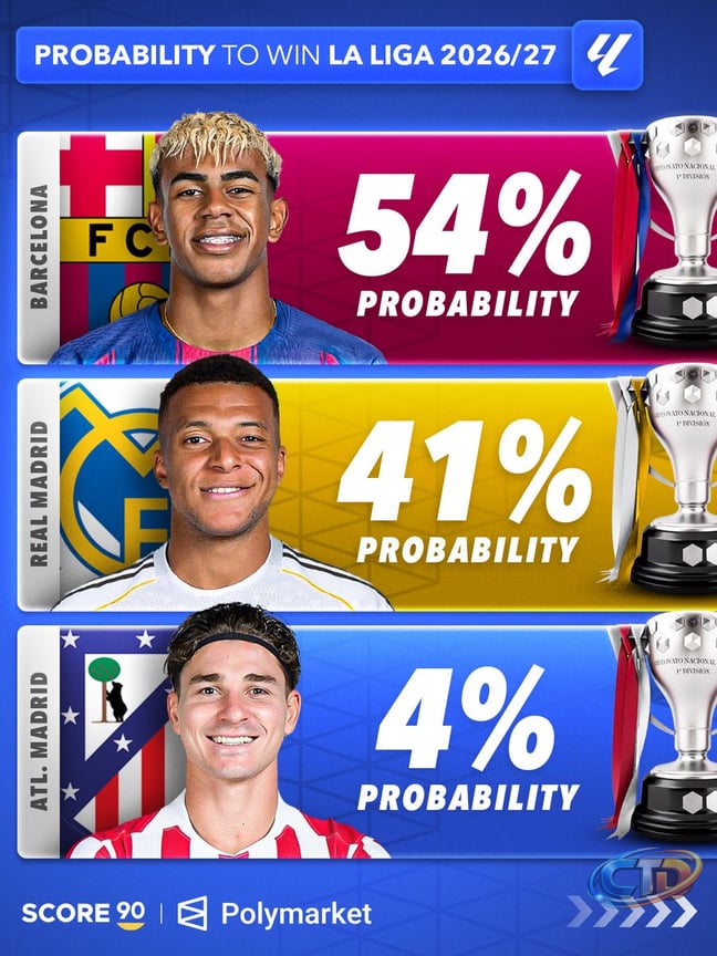 Barcelona are favourites to win La Liga 2026/27 according to Polymarket