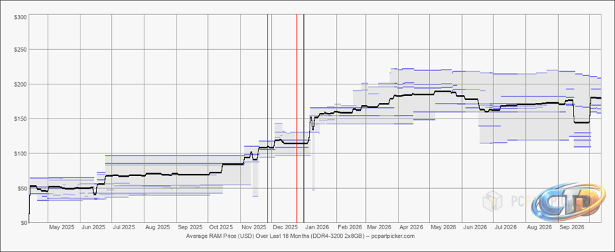 Memory Price Trends - PCPartPicker