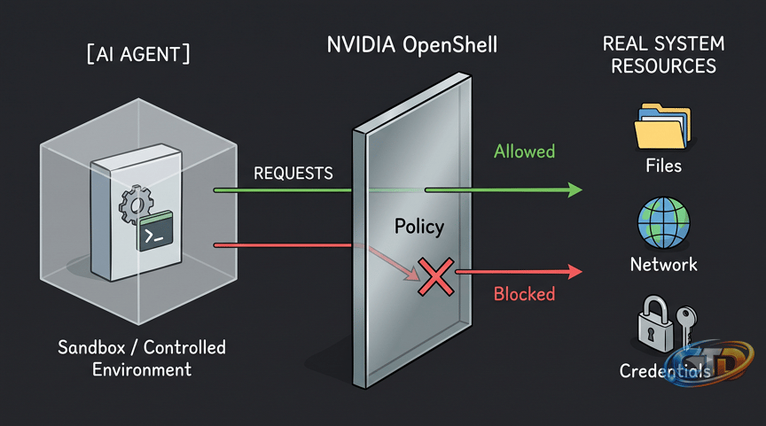Inside NVIDIA OpenShell: How We're Rethinking Security for AI Agents | by  Rajsahu | Oct, 2026 | Medium