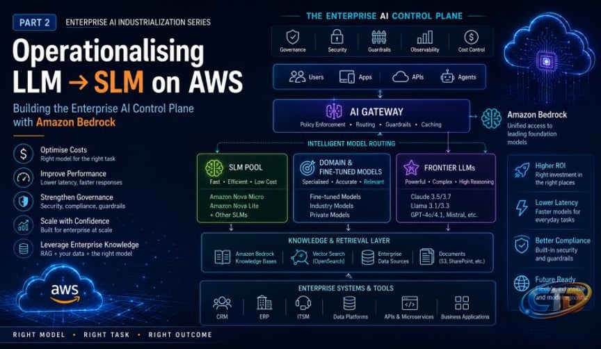 aws #amazonbedrock #enterpriseai #generativeai #aiarchitecture  #artificialintelligence #technologystrategy | Prarthit Mehta