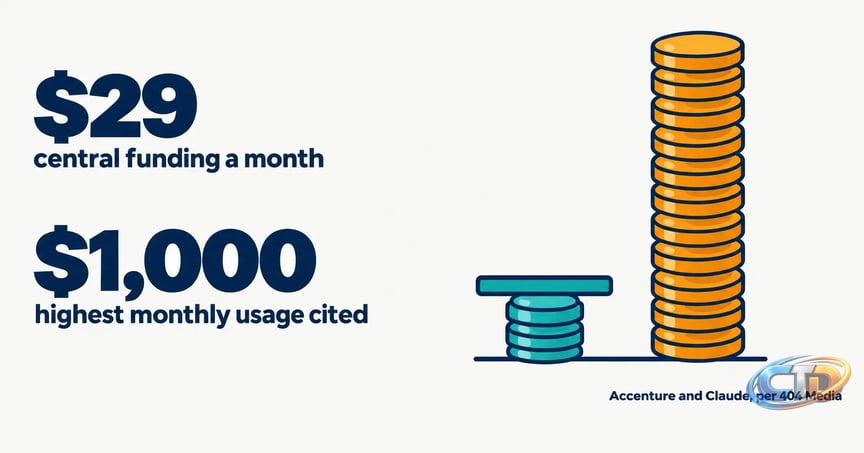 Accenture's $29 Claude Cap: What the Memo Says | CellCog
