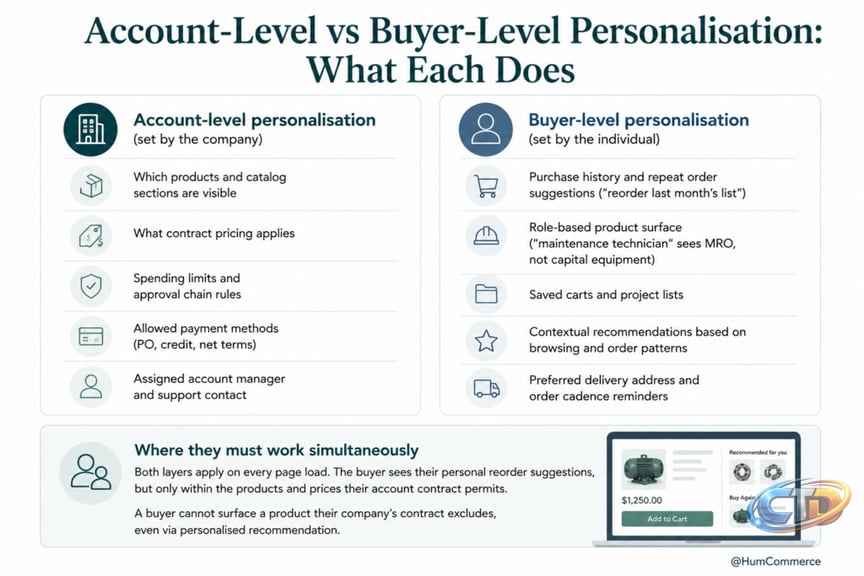 B2B AI Personalisation: Account-Level vs Buyer-Level for Manufacturers