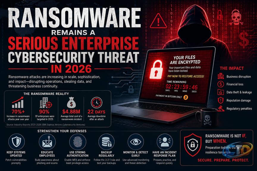 Ransomware Remains a Serious Enterprise Cybersecurity Threat in 2026 –  DigitusKH