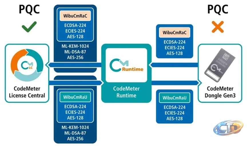 Post-Quantum Cryptography for Software Protection and Licensing -  Wibu-Systems