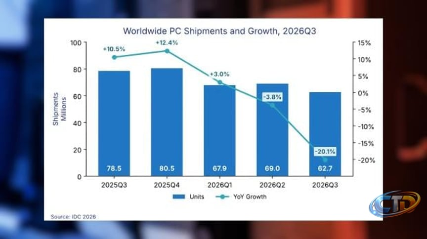 PC shipments fell by a massive 20% year-over-year last quarter, and yes  it's due to the memory crisis
