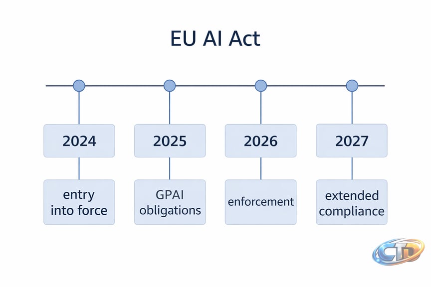 EU AI Act timeline showing key milestones from 2024 entry into force to 2026 enforcement and 2027 extended compliance deadlines