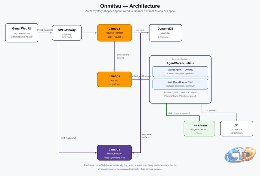 I Built an AI Mystery Shopper for Government Forms — Then Watched It Find  Bugs I Didn't Plant | AWS Builder Center