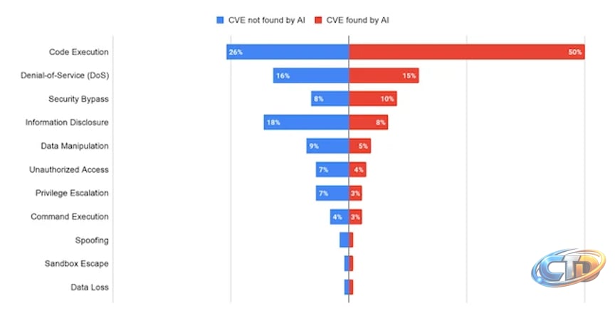 The vulnerabilities AI finds are the ones attackers want - Help Net Security