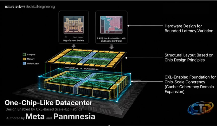 Panmnesia and Meta take single chip, CXL-based view of AI datacenters