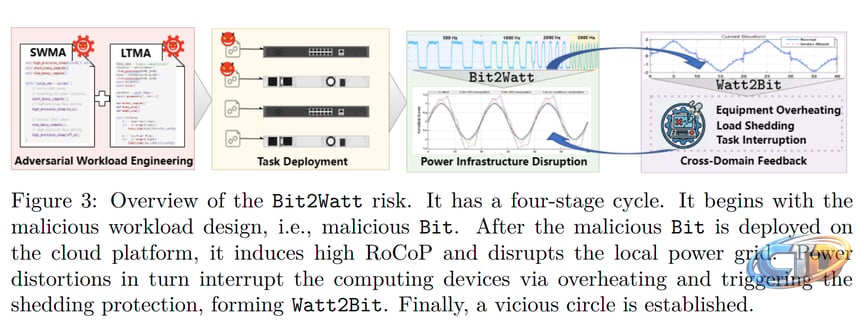 New Bit2Watt Attack Could Let Cloud Tenants Disrupt Power Grids Without an  Exploit