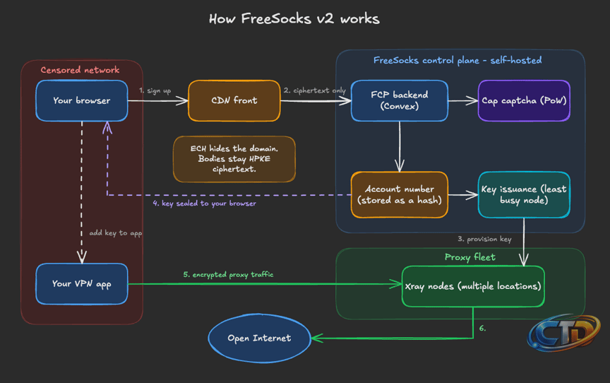 Internet Freedom is Here: FreeSocks v2 - Unredacted