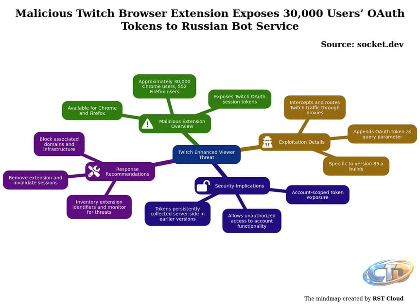 RST Cloud on X: "#threatreport #HighCompleteness Malicious Twitch Browser  Extension Exposes 30,000 Users' OAuth Tokens to Russian Bot Service |  11-09-2026 Source: https://t.co/F2LHlrhcBw Key details below ↓ 💀Threats:  Jeetbot, Aitm_technique ...