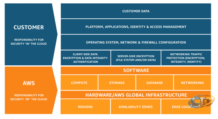 What is the Shared Responsibility Model? | Orca Security
