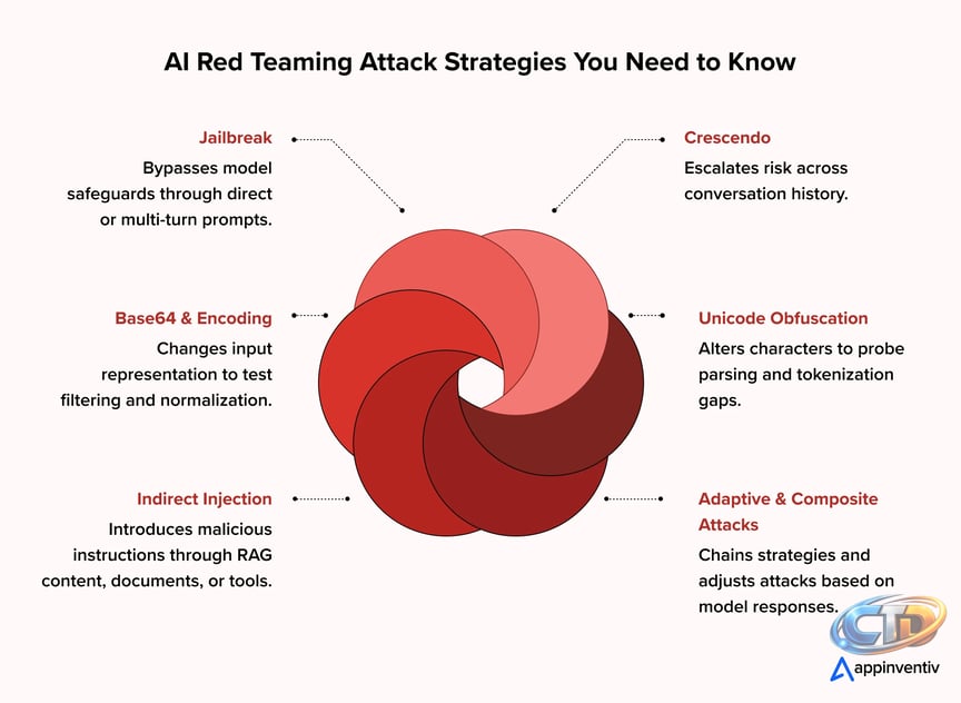 AI Red Teaming: Jailbreak, Prompt Injection & More