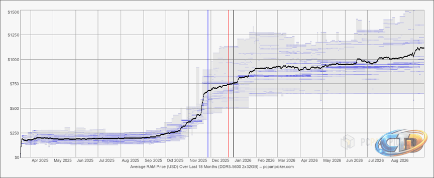 Memory Price Trends - PCPartPicker