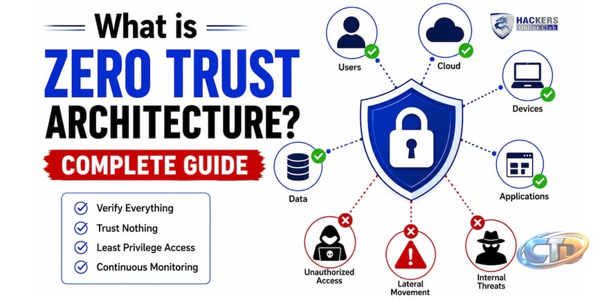 What is Zero Trust Architecture? Complete Guide for 2026