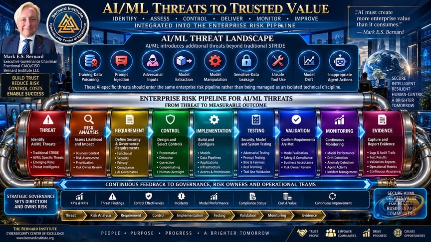 The Enterprise Secure AI/ML Value Pipeline: Where Governance, STRIDE, SAMM  and RACI Work Together