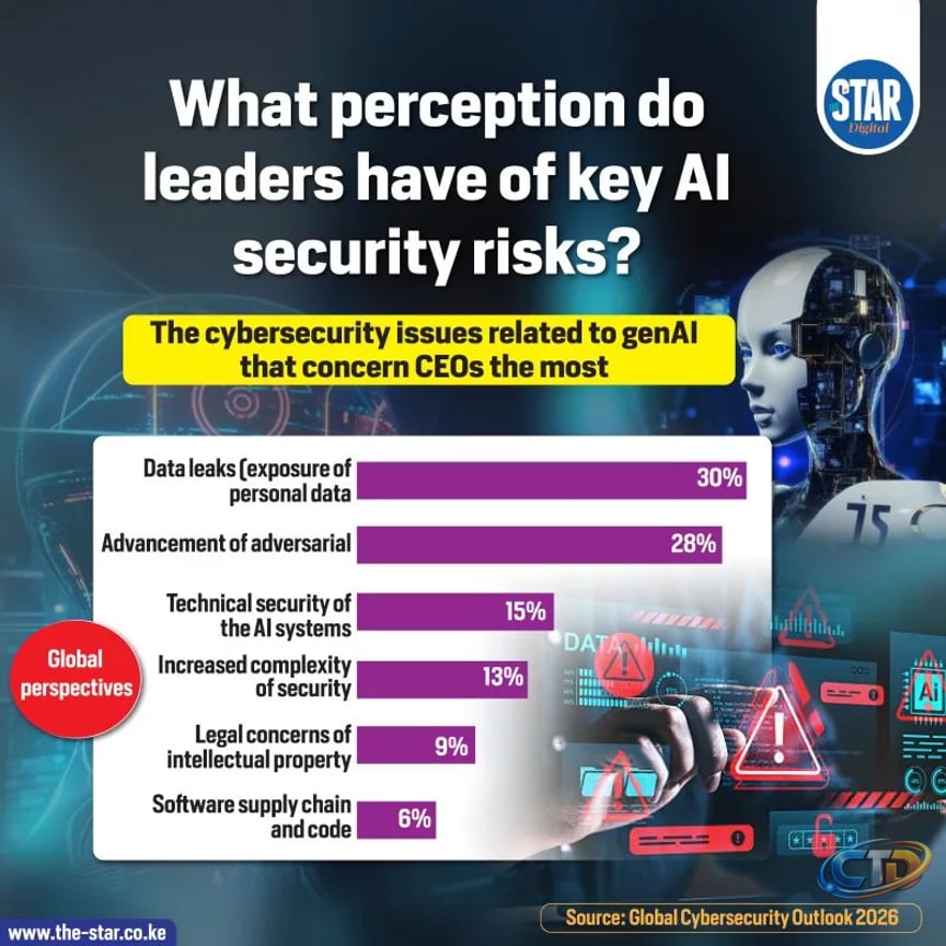 What perceptions do leaders have of key AI security risks?