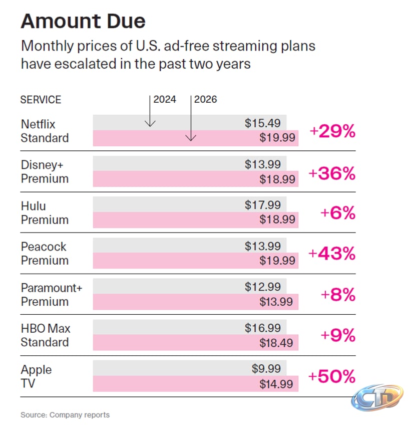 Streaming Price Increases 2026: Is 'Streamflation' at Breaking Point?