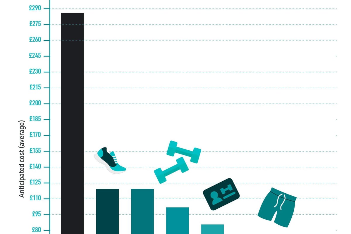 How expensive do people think fitness items are? Bar chart