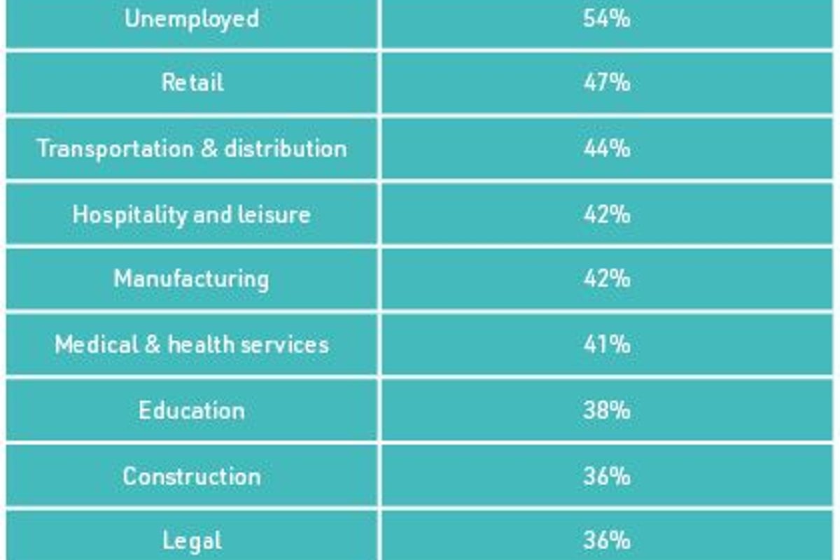 Table showing percentages of people in various professions who don't work out at all, high