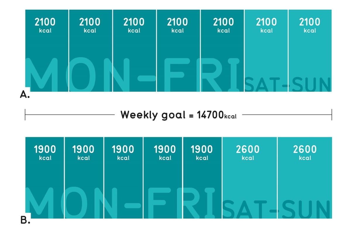 Two weekly calorie intake charts showing constant 2100 kcal daily and varied kcal with low