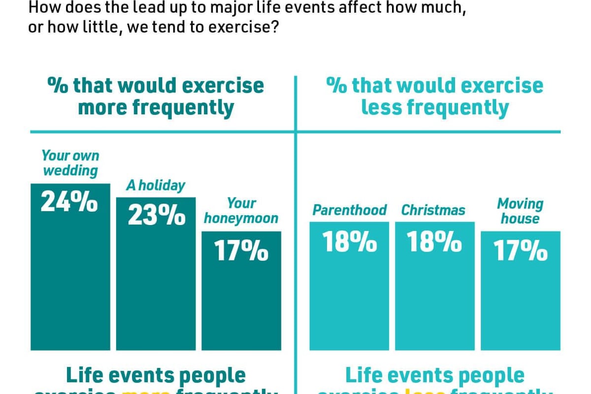 Which life events impact exercise the most?