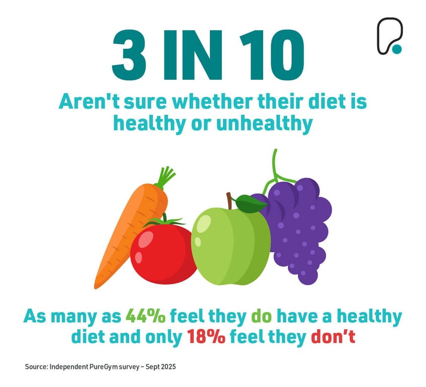 3 in 10 aren't sure whether their diet is healthy or unhealthy