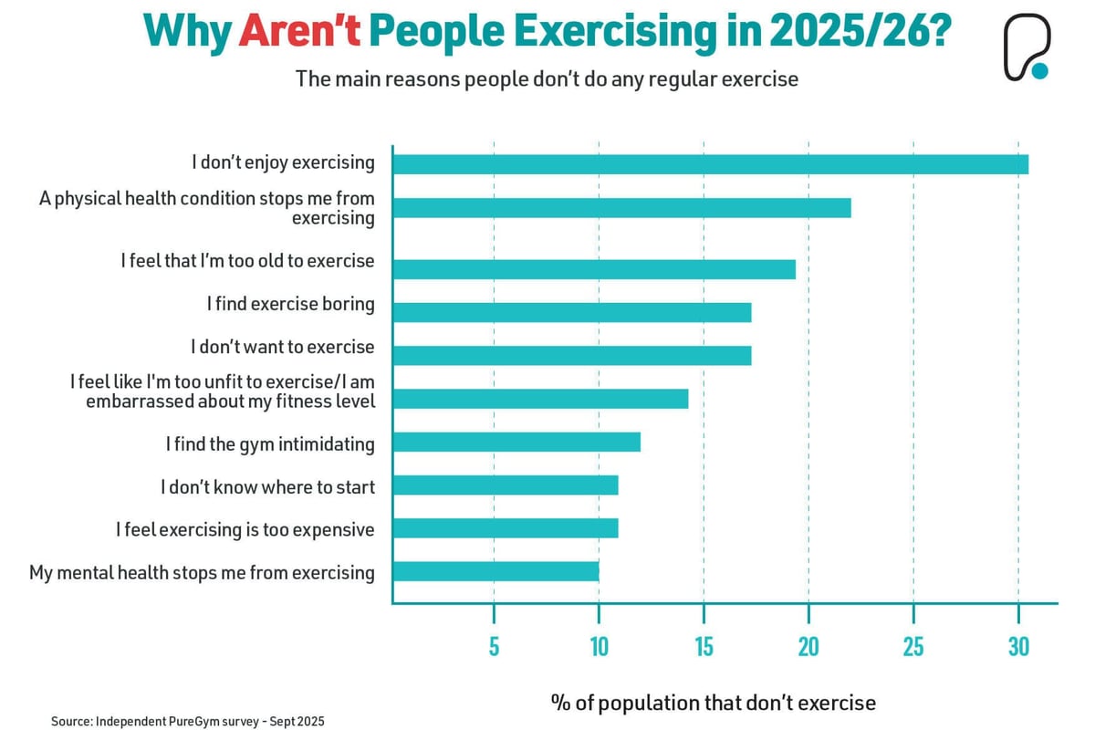 Why aren't people exercising in 2025/26? Bar chart