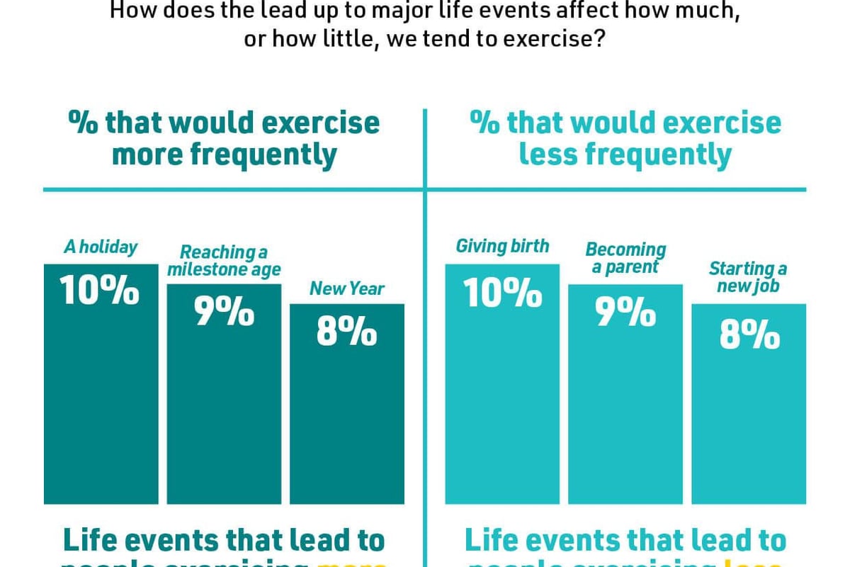 Which life events impact exercise the most? Bar chart
