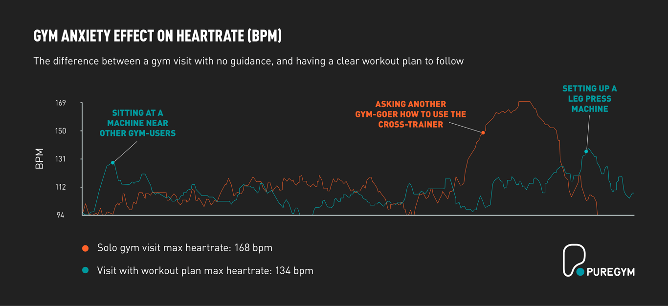 Line graph comparing heart rates during solo gym visit and visit with workout plan over ti