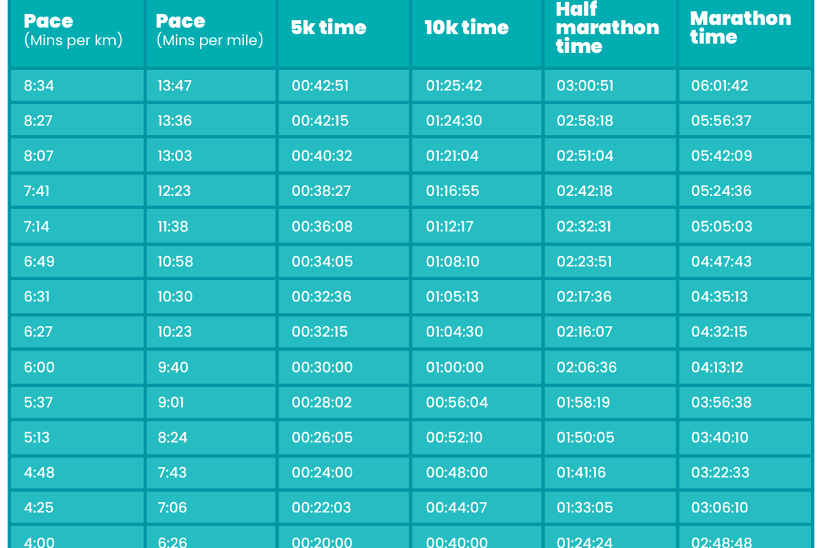 Running pace chart with columns showing pace and finish times for various race distances