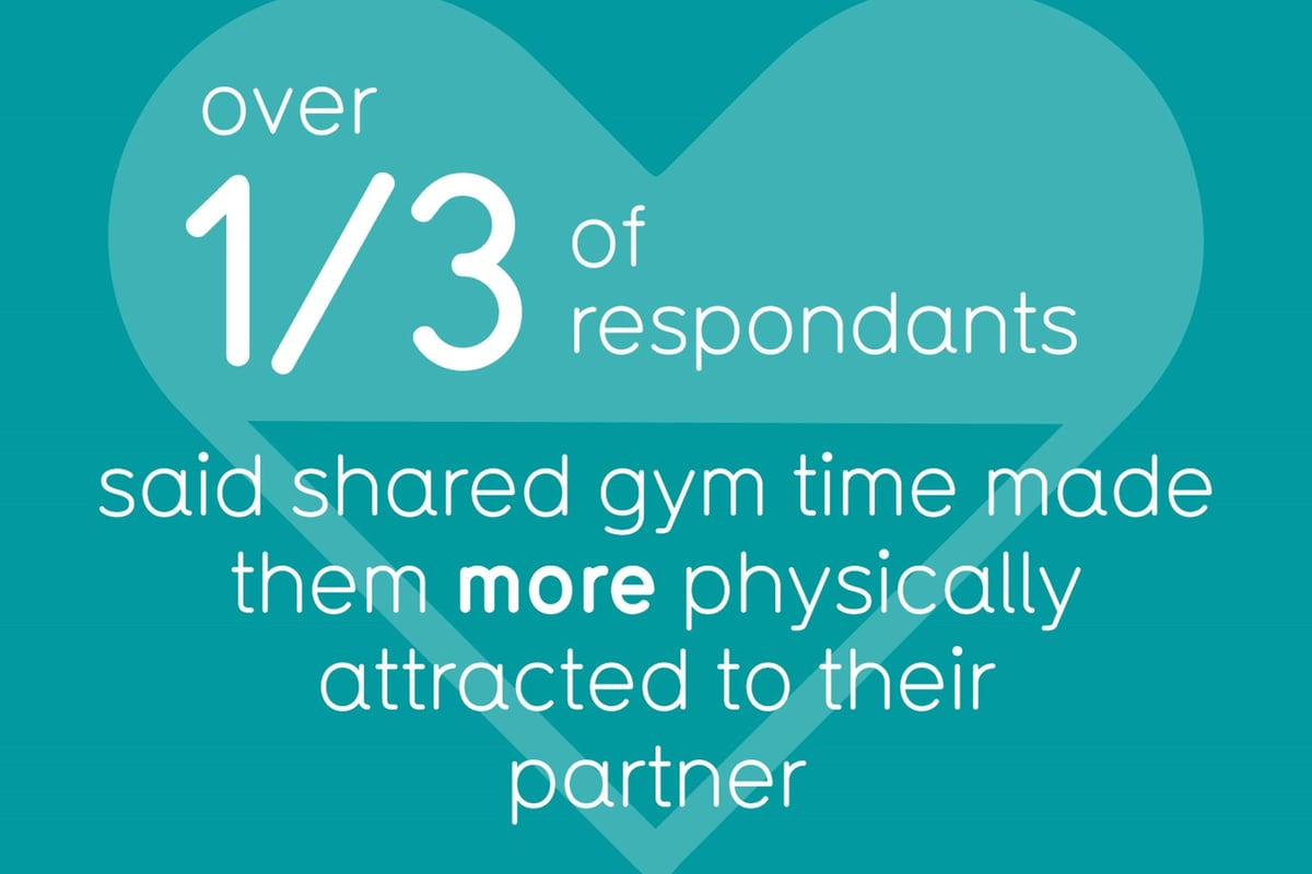 over one third of respondents said shared gym time made them more physically attracted to