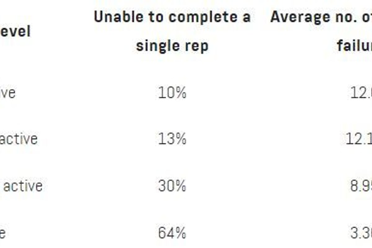 Table showing activity levels with percentages unable to complete a rep and average reps u