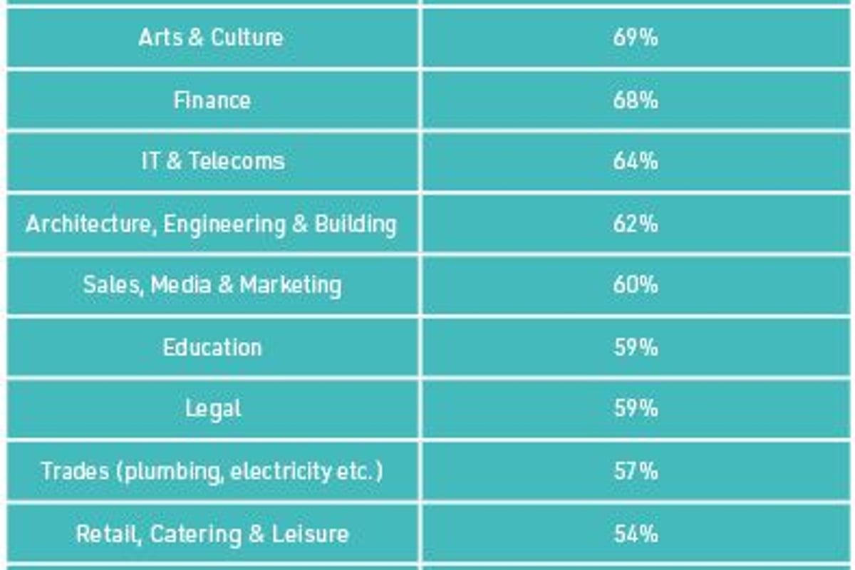 Hair and Beauty industry has the highest percentage (90%) feeling their job holds them bac
