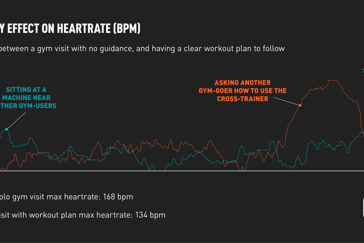 Line graph comparing heart rates during solo gym visit and visit with workout plan over ti