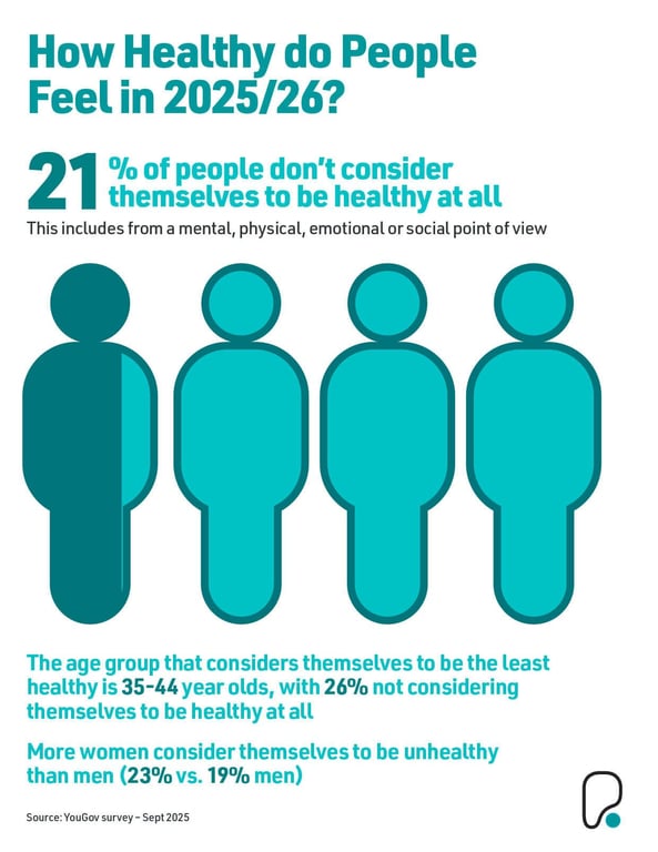 How healthy do people feel in 2025/26 stats