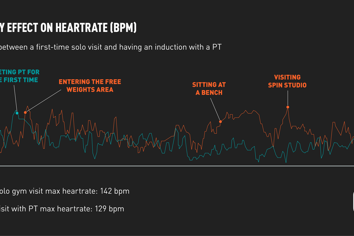 Line graph comparing heart rates during solo gym visit and visit with PT at different gym