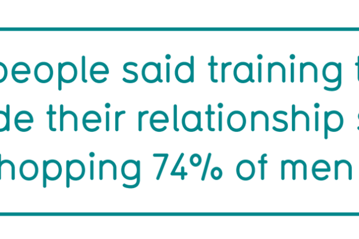 69% of people said training together made their relationship stronger, 74% of men agreed