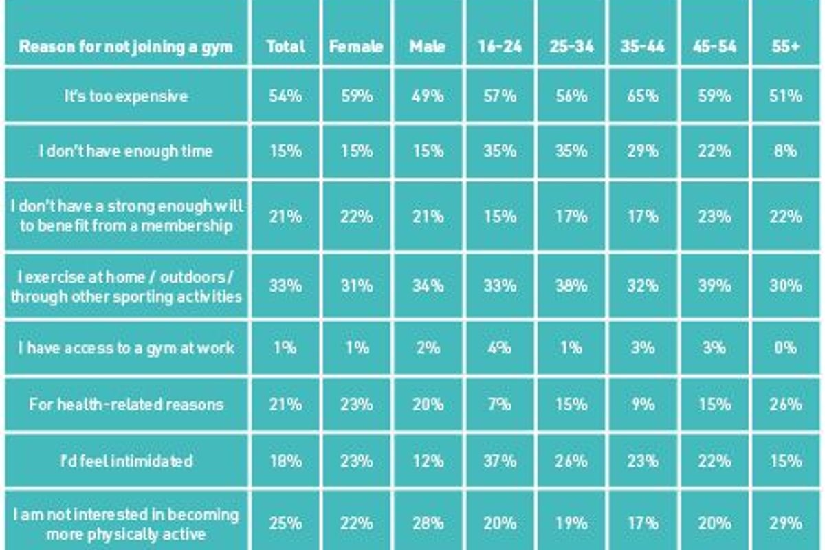 Table showing reasons for not joining a gym by gender and age group percentages