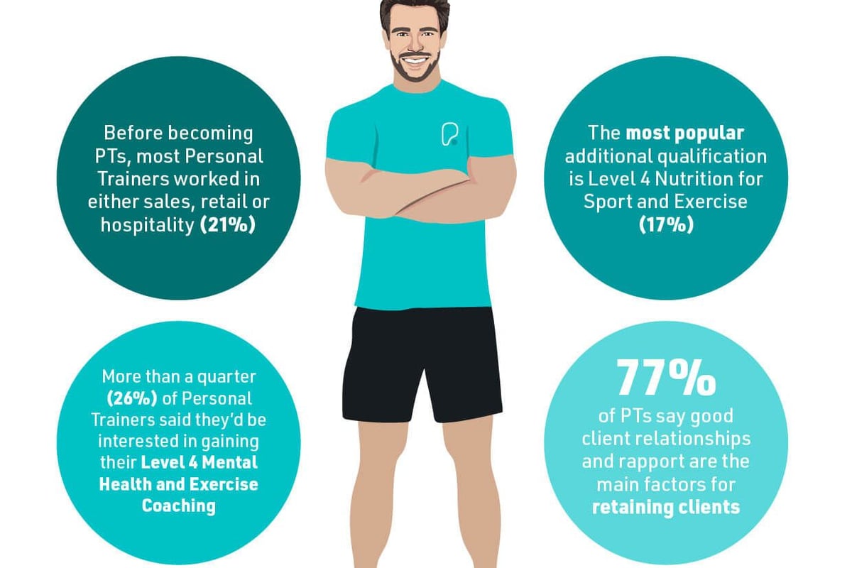 The life of a personal trainer graphic