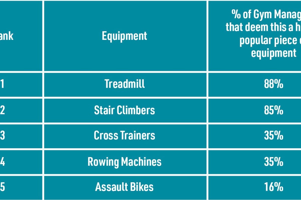 Most popular cardio equipment