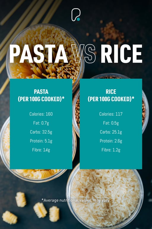Uncooked pasta and rice in glass bowls with nutritional values comparison text.