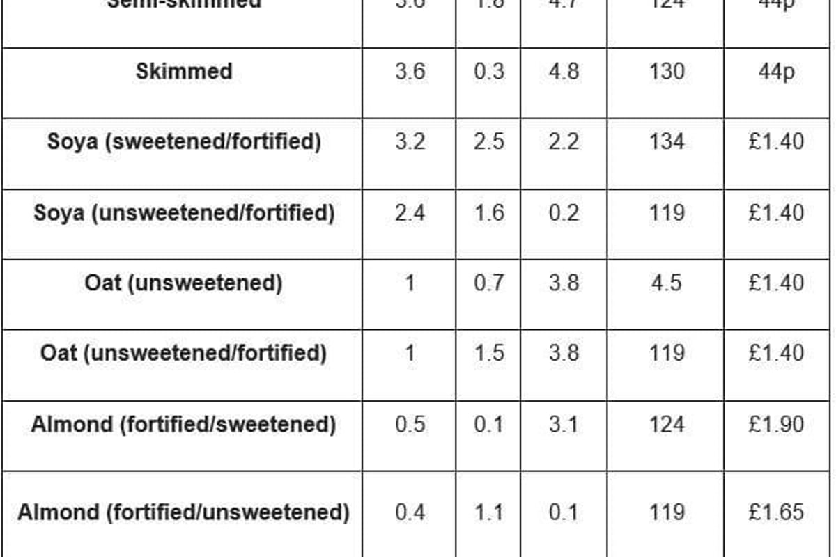 Table comparing protein, fat, sugars, calcium, and cost per 100ml for various milk types.