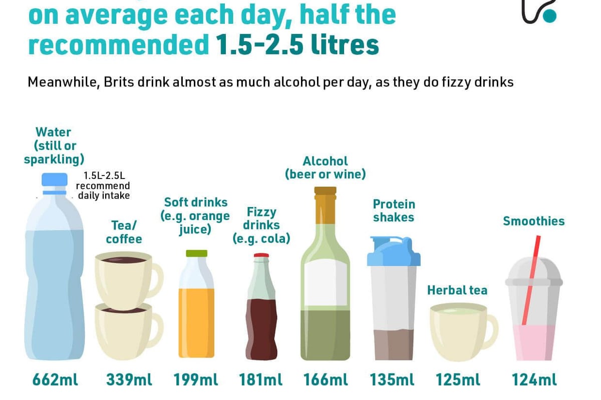 Brits only drink 662ml of water on average each day