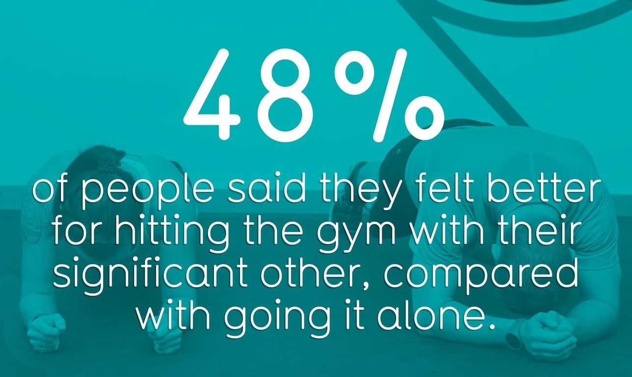 48% of people felt better exercising with their significant other than alone.