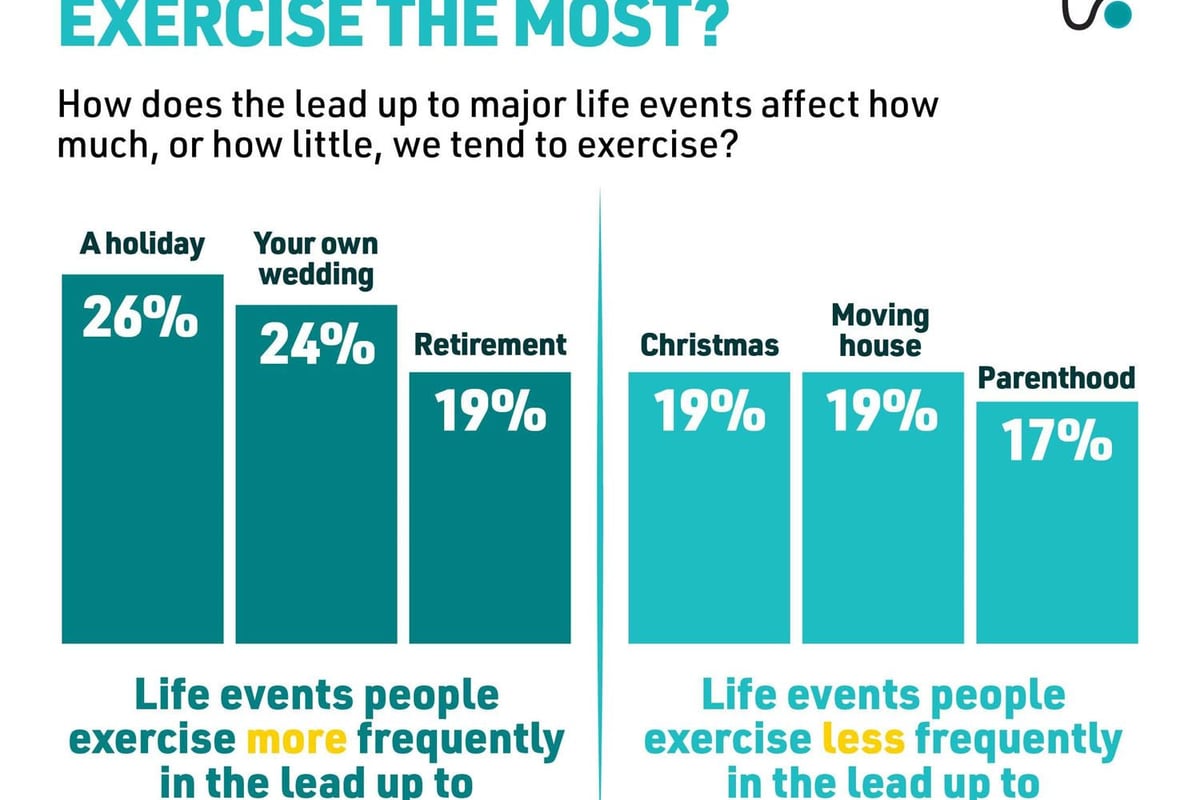 Fitness Statistics: Life Events That Impact Exercising