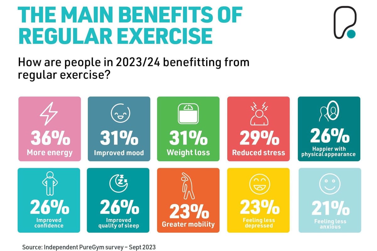 Fitness Statistics: Benefits Of Exercising