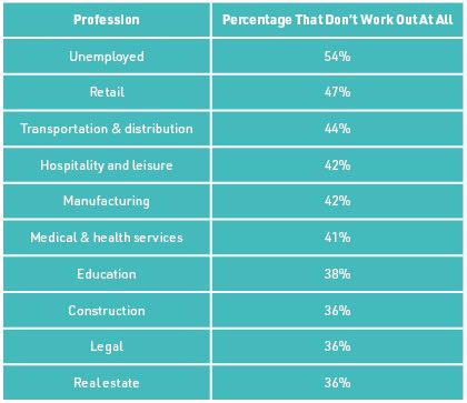 Table showing percentages of people in various professions who don't work out at all, high